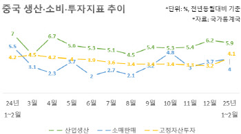 “돈이 없는데 어떻게 써요”…경기 진작 시급한 중국의 선택