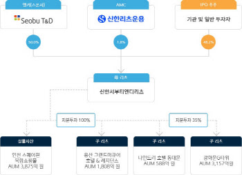 '홈플 자산 편입' 리츠 5개 괜찮을까…엇갈리는 '희비'