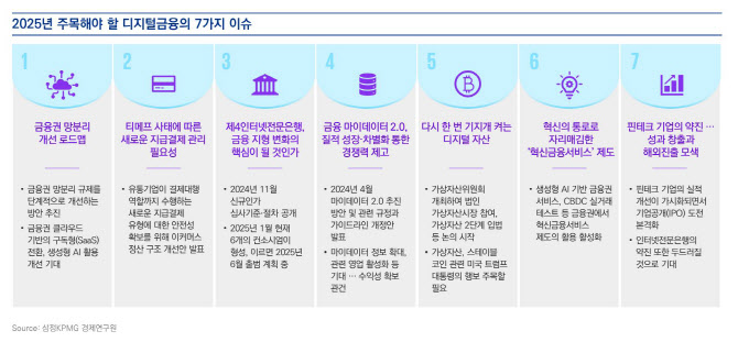 삼정KPMG “망분리 규제 완화 등 올해 국내 디지털금융 7대 이슈”