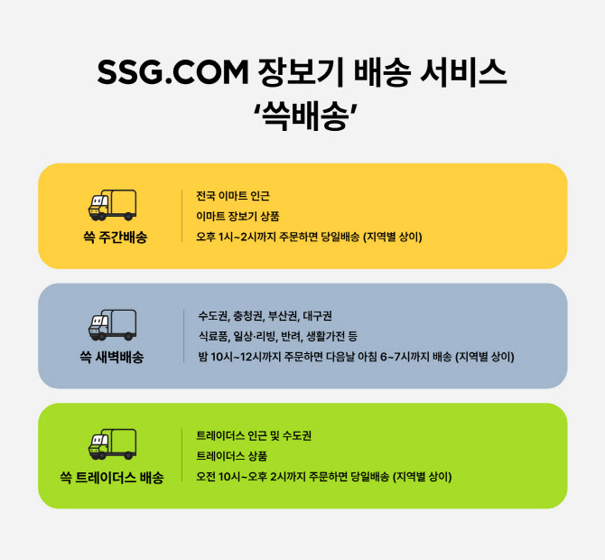 “직관적 이해도 높인다”…SSG닷컴, ‘쓱배송’ 브랜드 개편