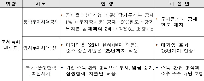 "시설투자 세액공제 혜택, 中企 외 대기업도 포함해야"