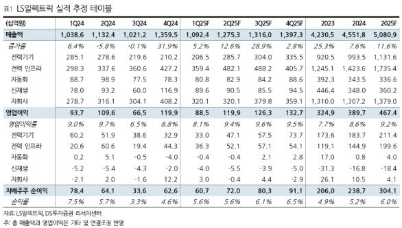 LS ELECTRIC, 美 데이터센터 수주 시작은 주가 반등 계기-DS