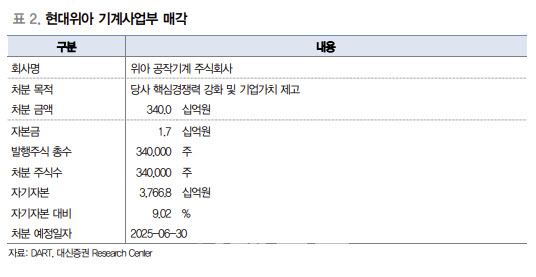 현대위아, 기계사업부 매각…단기 실적 모멘텀 제한-대신