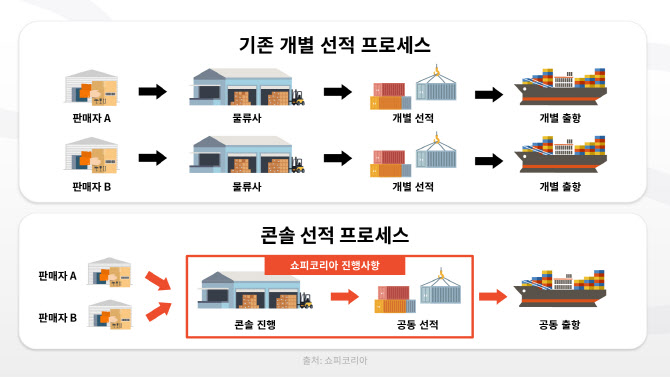 쇼피코리아, 태국에 ‘콘솔 물류 서비스’ 오픈