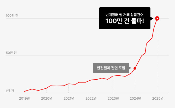 번개장터, 월 거래상품 100만건 돌파…안전결제 효과 톡톡