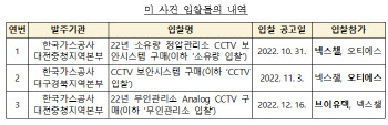 가스公 CCTV 입찰담합…무인보안시스템 업체들 적발