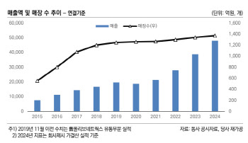 올리브영, KDB생명타워 인수…6000억 실탄 충분한가