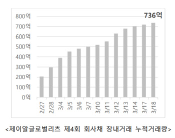 제이알글로벌리츠 회사채, 활발한 거래 속 '투자 매력' 부각