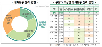 소비자 70% "ESG 우수기업 제품 구매에 돈 더 낸다"