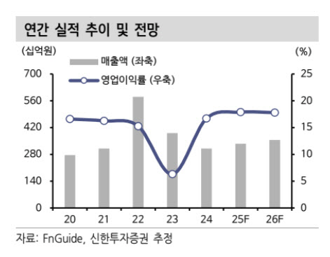 원익머트리얼즈, 하반기 업황 회복…목표가 18.6%↓-한투