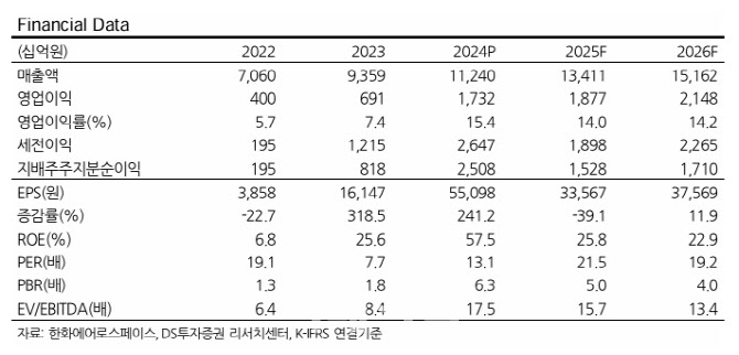 한화에어로, M&A 위한 3.6조 유증…주가 희석 ‘투자의견’ 하향-DS