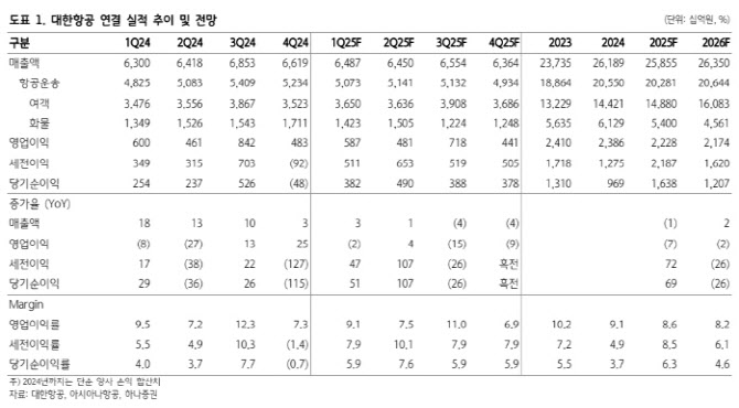 대한항공, ‘공정위 시정 조치’ 따른 운임 하락 제한적-하나