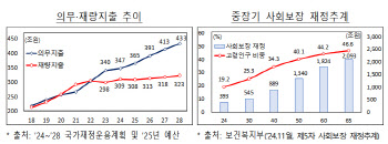 “초고령화에 복지비 급증”…‘의무지출’ 옥죄기 나선 기재부