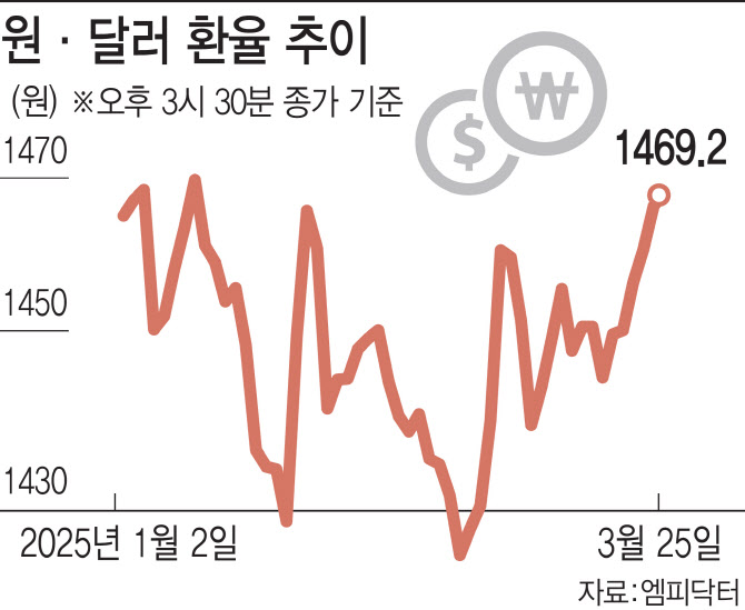 또 다시 오르는 환율…달러 강세에 정국 불안 고조(종합)