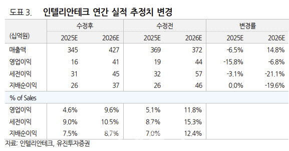 인텔리안테크, 지상용 안테나 매출 확대 기대-유진