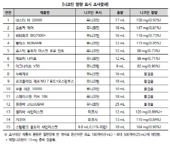 無니코틴이라더니…액상 전자담배서 니코틴 검출