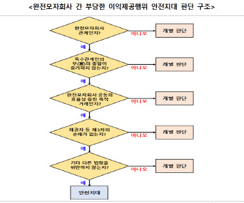 공정위, 자회사 내부거래 문턱 낮춘다…"법 개정 동반돼야"