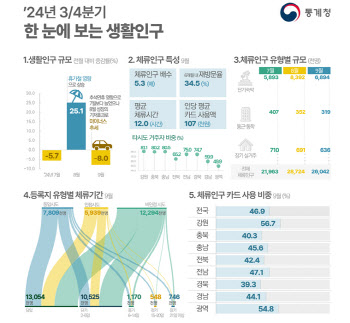 '서핑성지' 양양 북적였지만…1인당 10만원 썼다