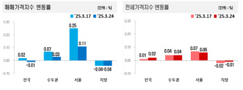 “일단 토허제 약발 먹혔다”…강남·서초 '주춤', 송파 '뚝'