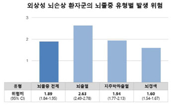 외상성 뇌손상 경험한 청장년층, 뇌졸중 위험 1.9배 높아져
