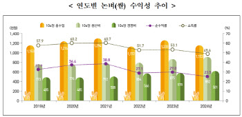 "논 한 마지기 일궈 30만원도 못 번다"…암울한 상황