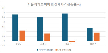 올해 서울 전세 가장 많이 오른 곳도 '강남'…도곡렉슬 3억↑