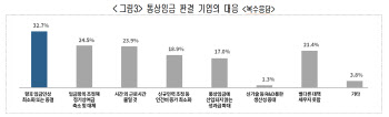 통상임금 판결 100일…기업 64% "경영부담 크다"