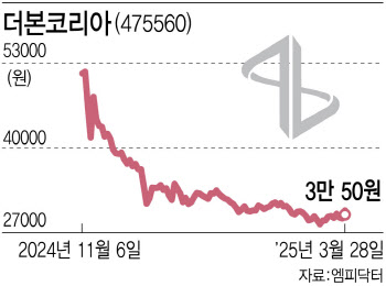 백종원 더본코리아마저 반토막…‘K프랜차이즈’ IPO잔혹사