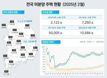 '토허제 여파' 2월 강남 거래 77% 급증
