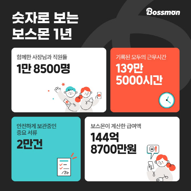 알바몬, 알바 근태관리 ‘보스몬’ 회원 1.8만명 돌파