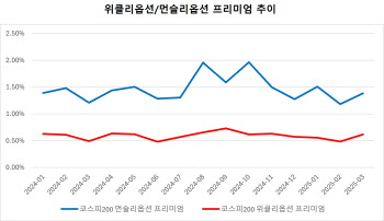 삼성운용, ‘KODEX 200타겟위클리커버드콜’ 국내 커버드콜 ETF 순자산 1위