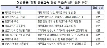 학자금부터 신혼부부 집 마련까지…금감원, 청년 금융교육 영상 제작