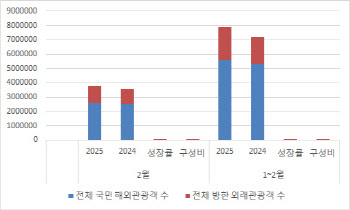 2월 방한객 10.5% 증가… 中 관광객 소폭 감소