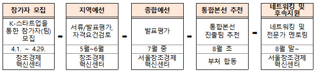 중기부, 혁신창업리그 모집…예비 및 3년 이내 창업자 대상