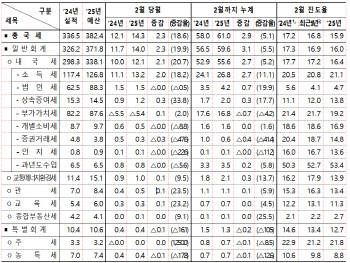 2월 국세 2.3조 더 걷혀…“내달 법인세 실적이 세결손 가늠자”