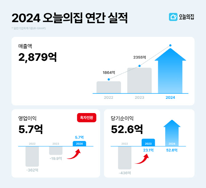 랜선 '집 자랑' 인기에…오늘의집, 창사 10년만에 첫 흑자