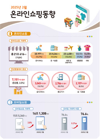 "갤럭시 살래요" 우르르 몰리더니…온라인쇼핑 날았다