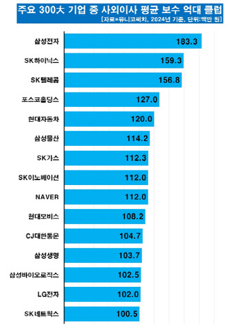 압도적 1위 삼전…사외이사 얼마나 받길래 '억소리'
