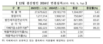 코스피 상장사 지난해 영업익 전년비 62%↑…영업이익률 6.7%