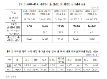 與김미애, 선거법 개정안 발의…'10년 이상 체류 외국인에만 투표권'