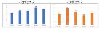 트럼프발 관세 격랑 속 對한국 외국인투자 신고 9.2%↓