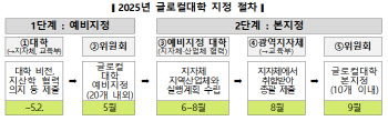 '5년간 1000억 지원' 글로컬大 지정 올해로 마침표…9월 발표