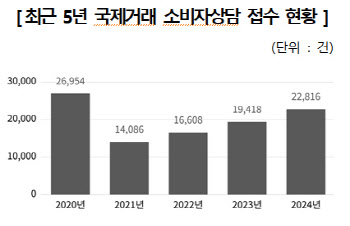 국제거래 상담↑…항공·숙박 등 서비스 상담 급증