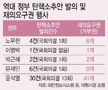탄핵 30번 vs 거부권 41개…“배척의 정치 끝내자”