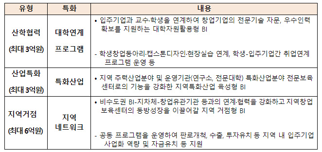 중기부, 창업기업 보육에 특화된 ‘특화역량BI’ 41곳 추가 선정