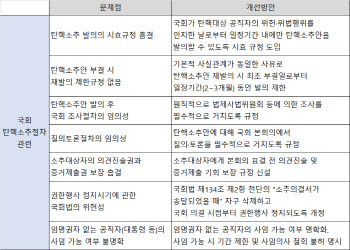 "탄핵제도, 방어권 보장·사임 규정 등 주요 맹점 개선해야"