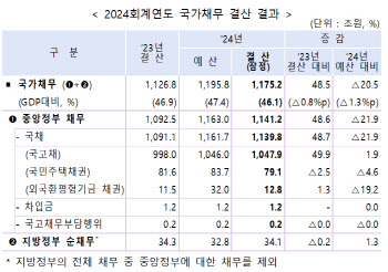 작년 나랏빚 1175조 ‘사상최대’…‘건전재정’ 외친 尹정부 낙제점