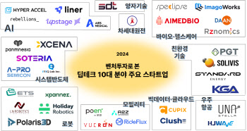 AI에 뭉칫돈 몰렸다…딥테크 투자액 3.6조로 34% 증가