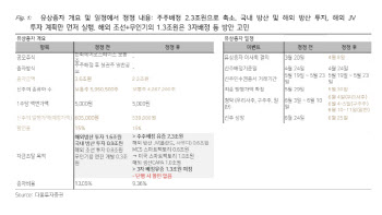 한화에어로, 유상증자 축소·쏟아지는 수주…목표가 28.6%↑-다올