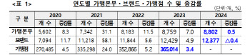 경기불황에 문 닫는 가게들…프랜차이즈 브랜드 역대 최초 감소